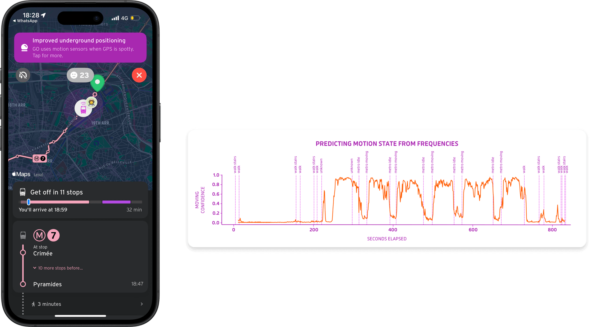 In November 2024, Transit added a prediction model that allows it to track your train underground without GPS, using only the iPhone's accelerometer.