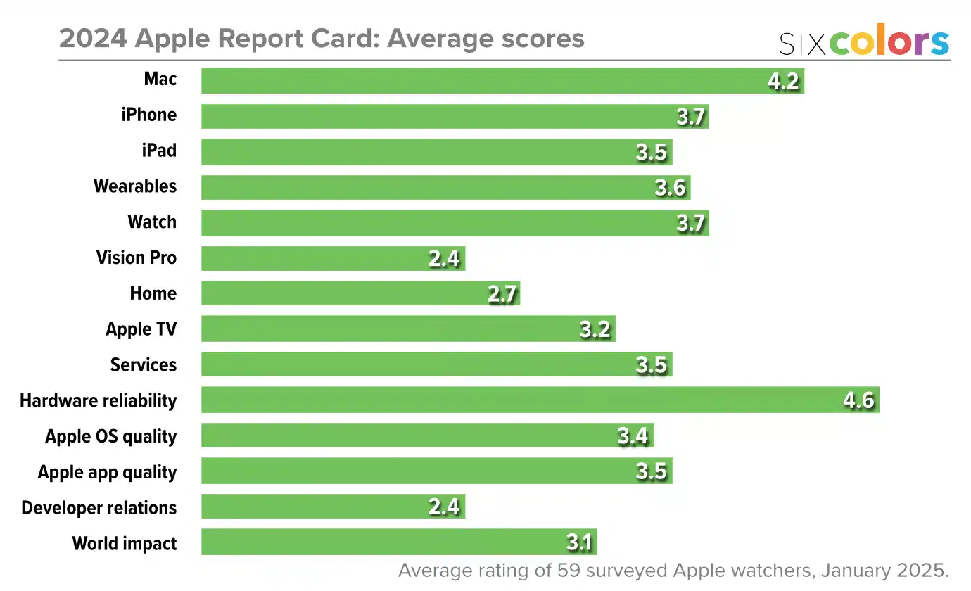 Average scores from the 2024 Six Colors report card. Source: [Six Colors](https://sixcolors.com/post/2025/02/apple-in-2024-the-six-colors-report-card/).