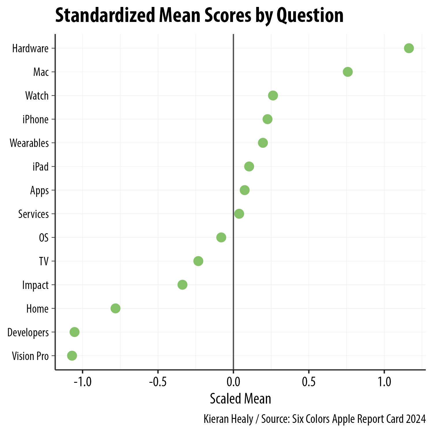 Scaled Means by Category