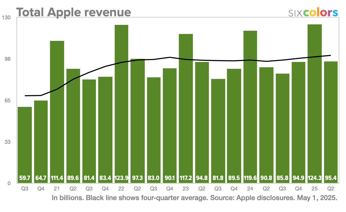 Total Apple revenue