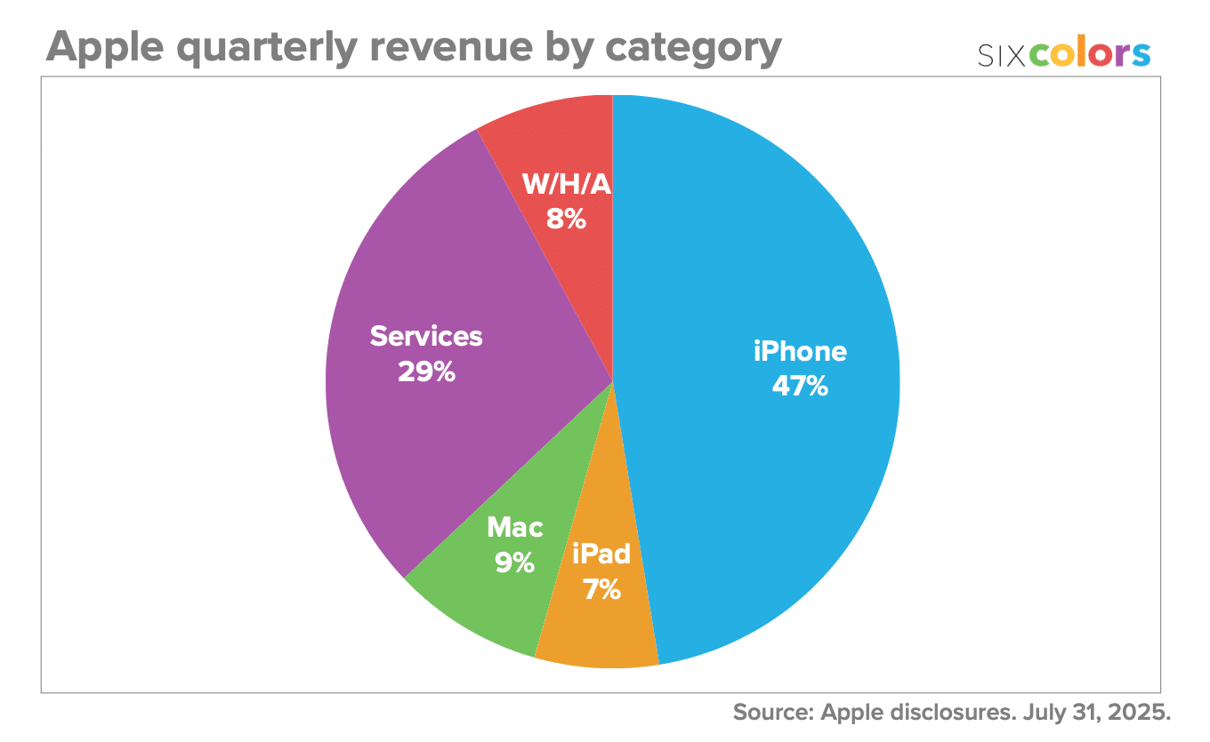 Apple quarterly revenue by category pie chart