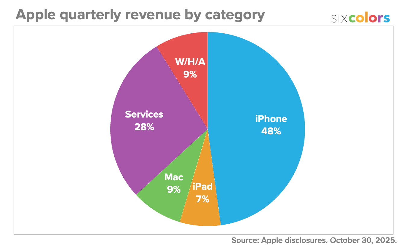 Apple quarterly revenue by category pie chart