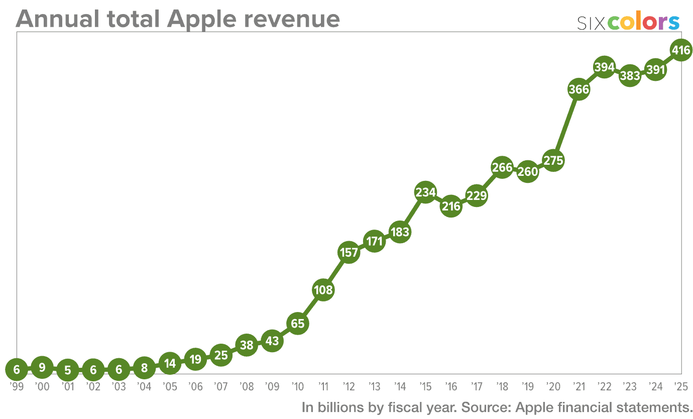 total revenue chart