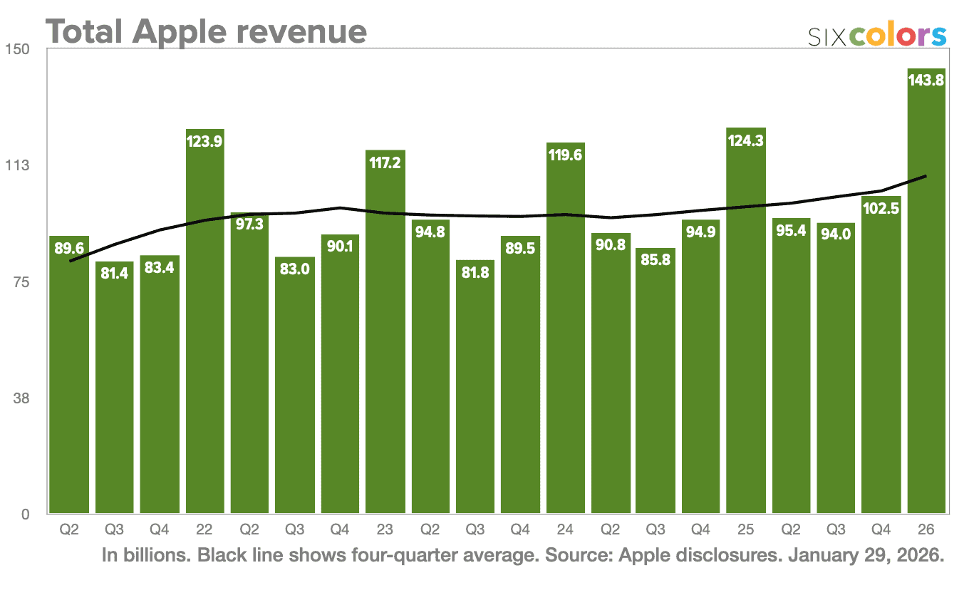 Total Apple revenue